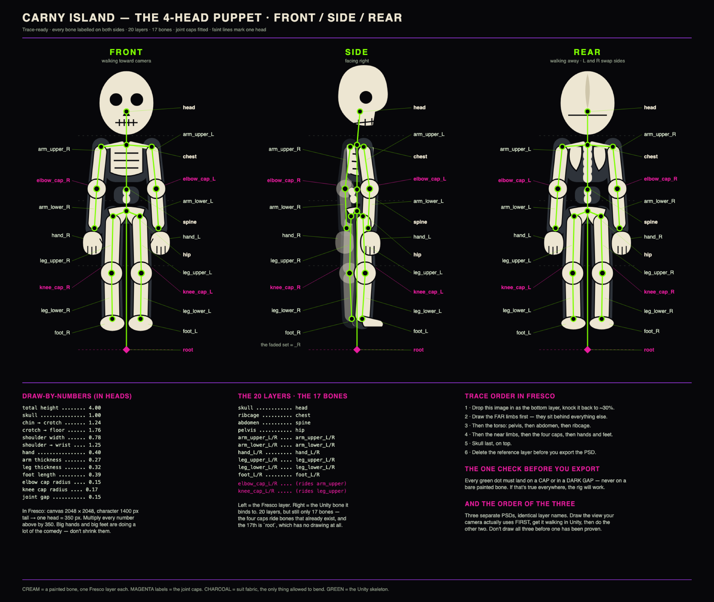 Front, side and rear construction chart for the Unity puppet, with its seventeen bones and layer names labelled.